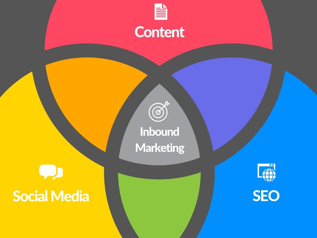 inbound marketing ven diagram